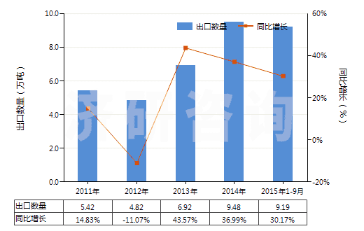 2011-2015年9月中國其他鈉的硫化物(HS28301090)出口量及增速統(tǒng)計(jì)